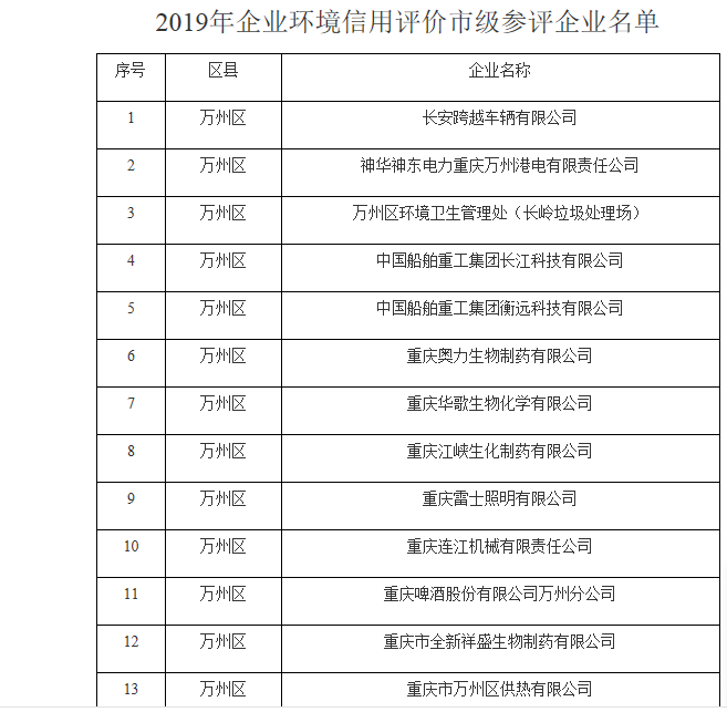 2019年企业环境信用评价市级参评企业名单