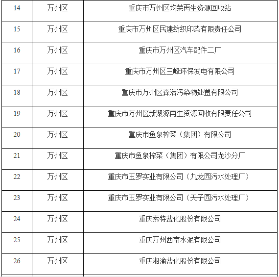 2019年企业环境信用评价市级参评企业名单